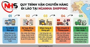 Quy trình vận chuyển hàng đi Lào tại Nganha Shipping gồm 5 bước